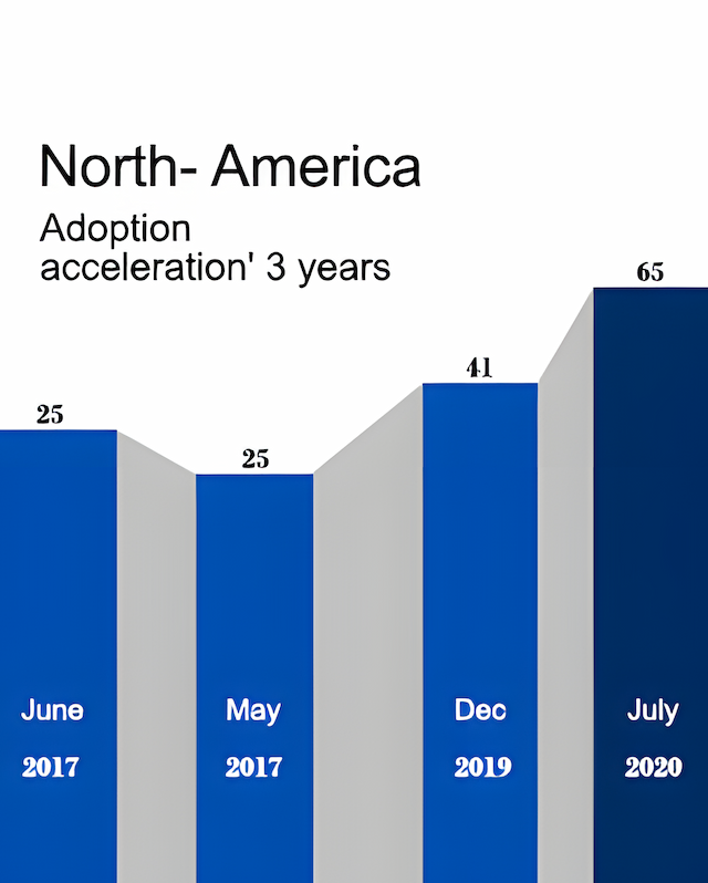 North America Graph