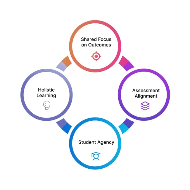 Student Benefits Diagram