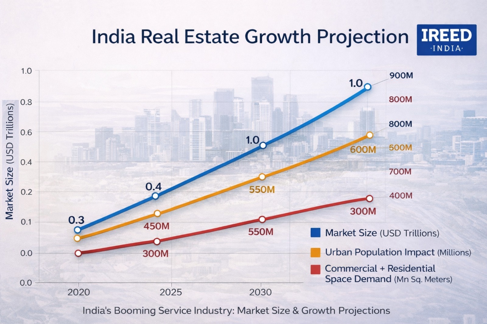 Aviation Growth Graph